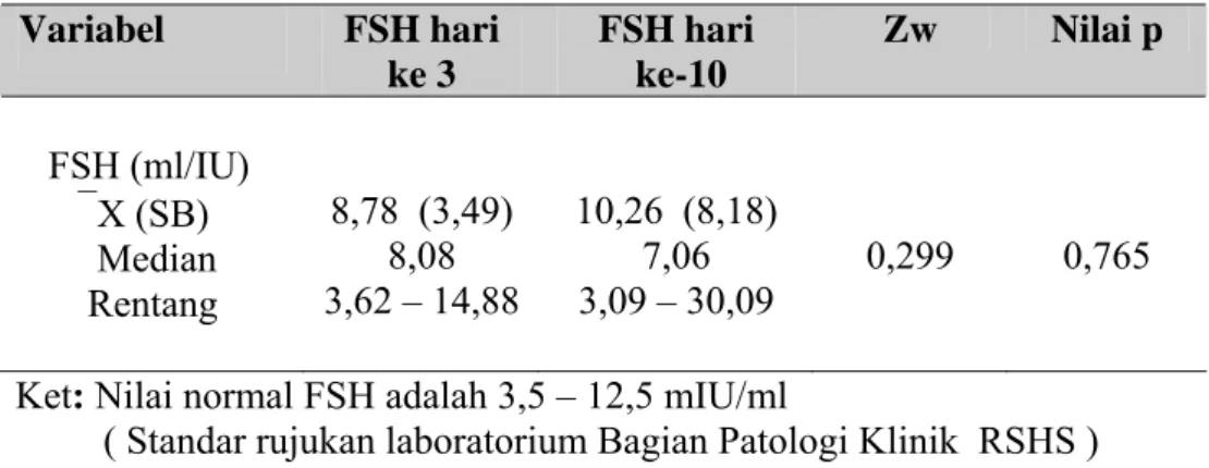 Tabel 4.2  Hasil Pemeriksaan FSH pada hari ke 3 dan ke 10 siklus pada                              Clomiphene Citrate Challenge Test 