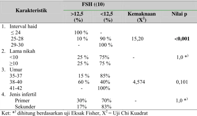 Tabel 4.3. Hubungan antara karakteristik penderita infertil dengan                               kadar FSH hari ke 10 siklus 
