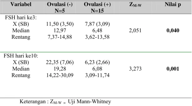 Tabel 4.4 Hubungan antara perbandingan kadar FSH hari ke 3 dan hari                    ke 10 siklus dengan keberhasilan ovulasi 