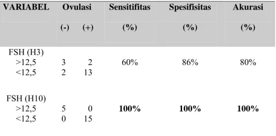 Tabel 4.5 Validitas hasil pemeriksaan FSH hari ke 3 dan ke 10 siklus dalam                     memprediksi terjadinya ovulasi 