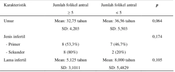 Gambar 1. Grafik hubungan jumlah folikel antral  dengan jumlah folikel  matur 