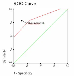 Gambar 5. Kurva ROC hubungan hitung folikel  antral dengan respons stimulasi ovulasi 