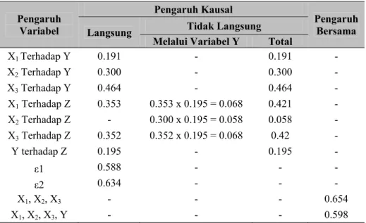 Tabel 4. Hubungan Kausal PKL, PTKL dan PKT tiap Variabel  Pengaruh  Variabel  Pengaruh Kausal  Pengaruh Bersama  Langsung  Tidak Langsung 