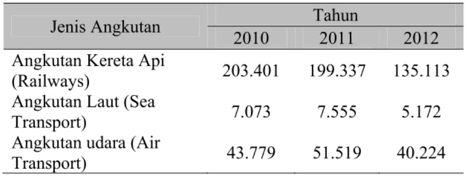 Tabel 1. Jumlah Penumpang Dalam Negeri Menurut Jenis Angkutan  (ribu orang), Januari 2010-Juni 2012 