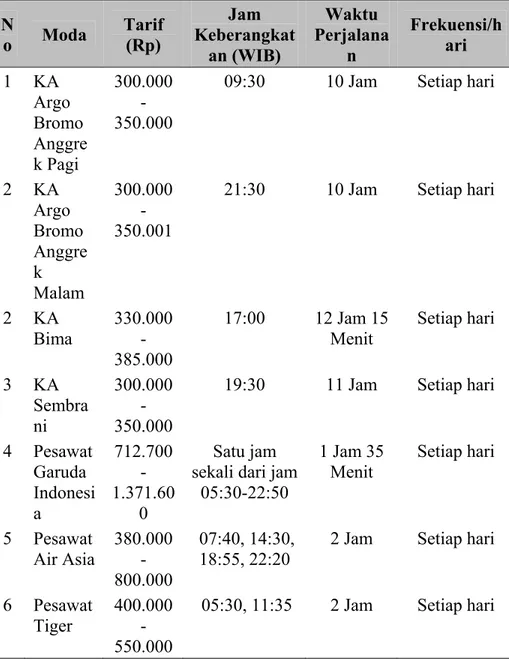Tabel 2. Kompetisi Antar Moda Transportasi Jakarta – Surabaya 