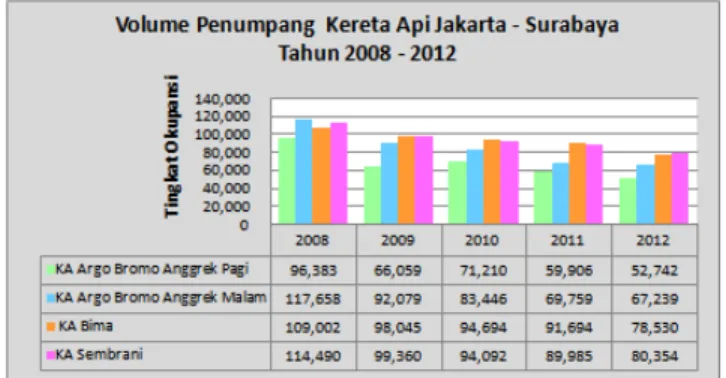 Gambar 1. Grafik Volume Penumpang Kereta Api 