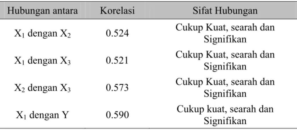 Tabel 3. Uji Korelasi Pearson 