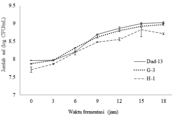 Tabel 1 menunjukkan bahwa kadar asam folat pada  susu fermentasi yang diinokulasi L. plantarum Dad-13 pada  jam ke-0 adalah 8,68 ± 3,31 μg/L dan pada jam ke-3 adalah  14,04 ± 4,1 μg/L