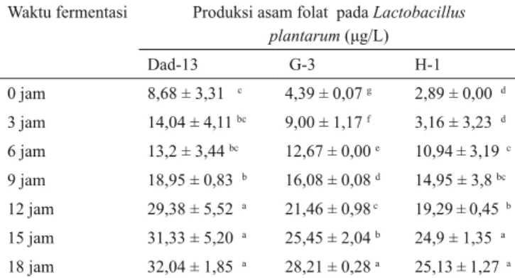 Tabel  1. Perubahan kadar asam folat susu fermentasi  pada berbagai waktu fermentasi dengan inokulan  Lactobacillus plantarum Dad-13, G-3, dan H-1.