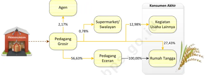 Gambar 6. Pola Distribusi Perdagangan Beras di Provinsi Aceh 2.2.3  Marjin Perdagangan Dan Pengangkutan (MPP) 