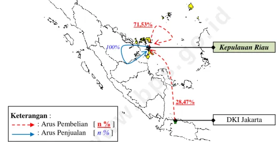 Gambar 37. Peta Distribusi Perdagangan Beras di Provinsi Kepulauan Riau  2.11.2 Pola Distribusi 