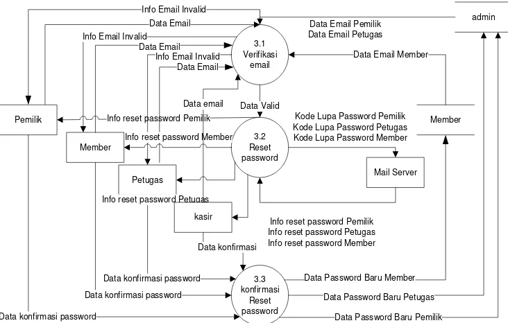 Gambar 3. 14 Data Flow Diagram Level 2 Proses 10Lupa Password 