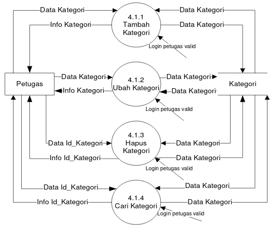 Gambar 3.16 Data Flow Diagram Level 3 Proses 4.2 Pengolahan Data ukuran 
