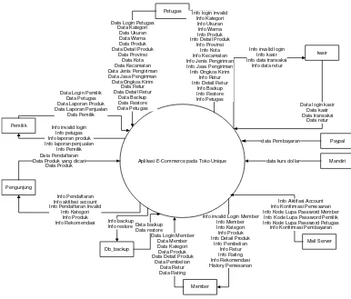 Gambar 3.4 Diagram konteks 