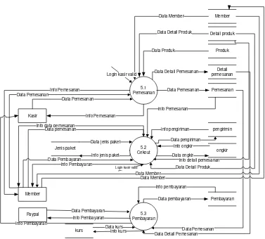 Gambar 3.10 Data Flow Diagram Level 2 Proses 5 Transaksi 