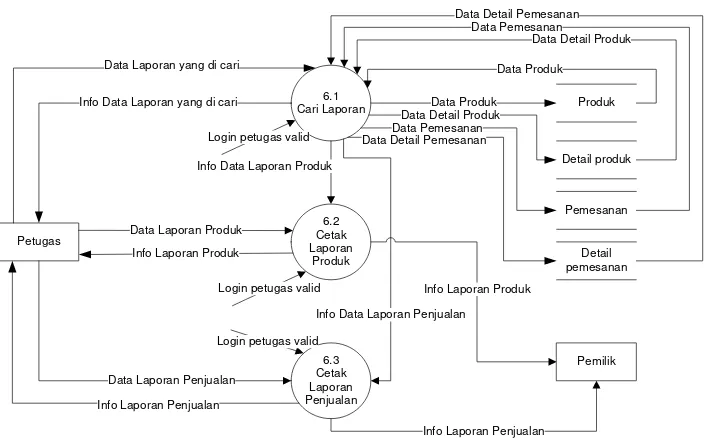Gambar 3. 11 Data Flow Diagram Level 2 Proses 6 Pengolahan Laporan 
