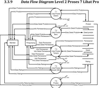 Gambar 3.12 Data Flow Diagram Level 2 Proses 7 Lihat Produk 