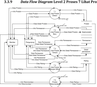 Gambar 3.12 Data Flow Diagram Level 2 Proses 7 Lihat Produk 