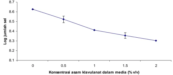 Gambar 3 Grafik yang menunjukkan hubungan antara log jumlah sel dengan konsentrasi asam  klavulanat dalam media NB (%v/v)