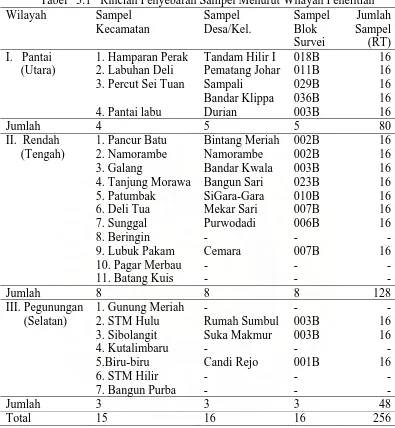 Tabel   3.1   Rincian Penyebaran Sampel Menurut Wilayah Penelitian Wilayah 