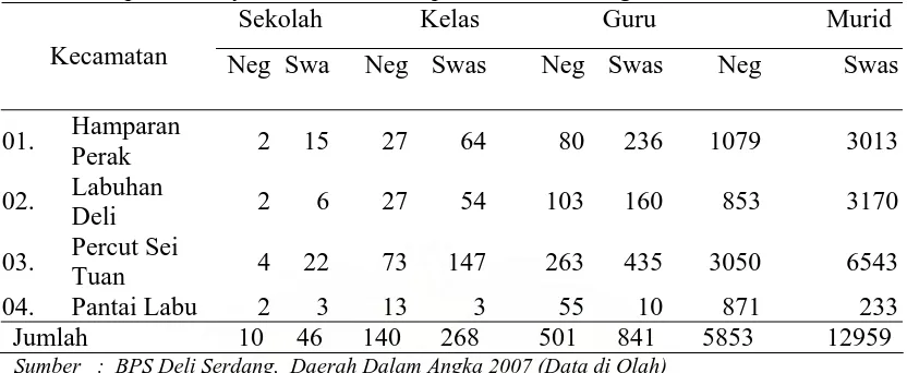 Tabel   4.5  Banyak nya Sekolah, Kelas, Guru, dan Murid  SLTP  Negeri dan Swasta                     pada Wilayah Pantai di Kabupaten Deli Serdang tahun 2006  SekolahKelasGuru Murid