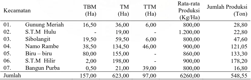 Tabel 4.9 memberikan gambaran luas areal dan produksi tanaman kelapa 