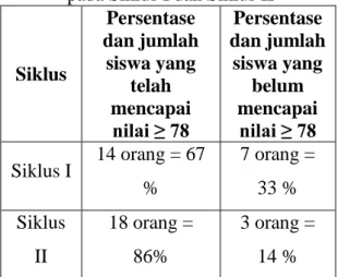 Table 4. Perbandingan Hasil Belajar Siswa  pada Siklus I dan Siklus II 