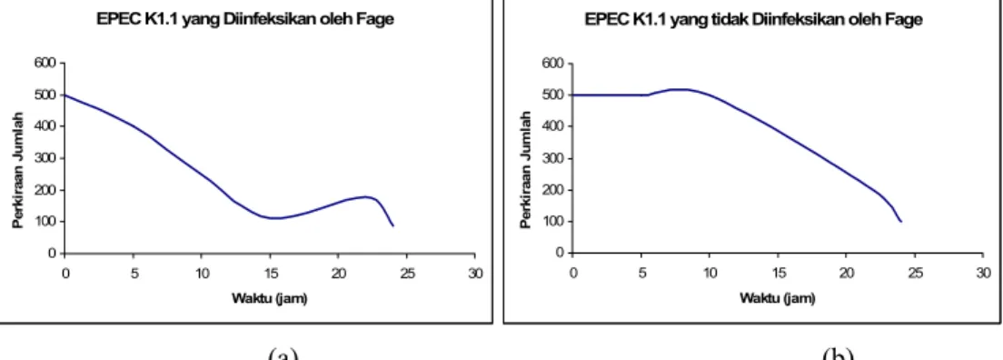 Gambar 6   Kurva efektifitas lisis sel EPEC K1.1 oleh FB4.  EPEC K1.1 yang                   diinfeksi oleh FB4 (a) dan yang tanpa fage (sebagai kontrol) (b) 
