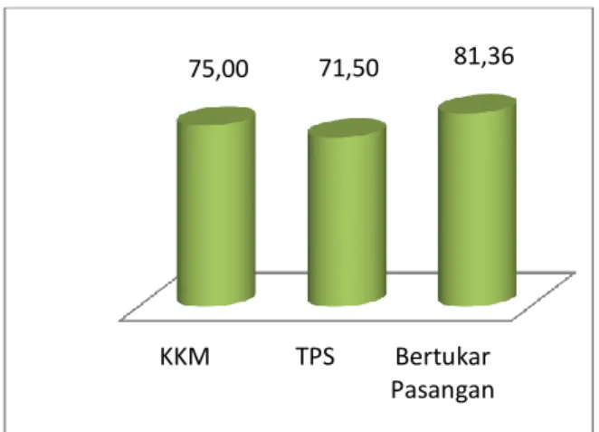 Diagram Rata-rata Post test Siswa Kelas XI MA Binnaul Akhlaq Kota  Tasikmalaya.   