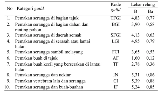 Tabel 4 Lebar relung berdasarkan kategori guild 