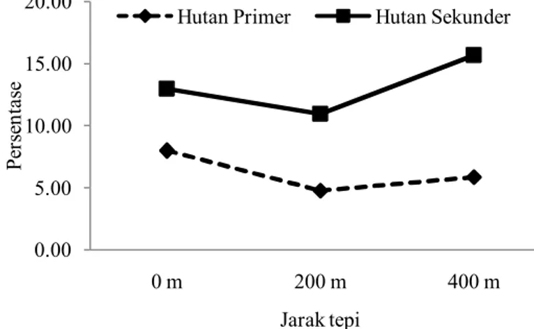 Gambar 5 Nilai bukaan tajuk di hutan primer dan sekunder berdasarkan  pengukuran dengan menggunakan canopy scope