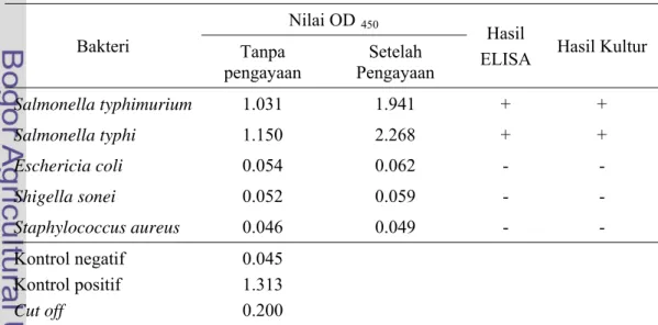 Tabel 9  Spesifisitas kit ELISA yang di uji terhadap bakteri gram negatif dan  bakteri gram positif 