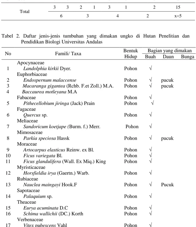 Tabel  2.  Daftar  jenis-jenis  tumbuhan  yang  dimakan  ungko  di  Hutan  Penelitian  dan  Pendidikan Biologi Universitas Andalas 