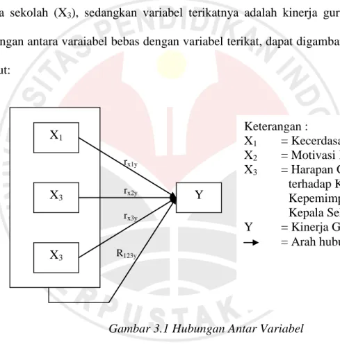 Gambar 3.1 Hubungan Antar Variabel 