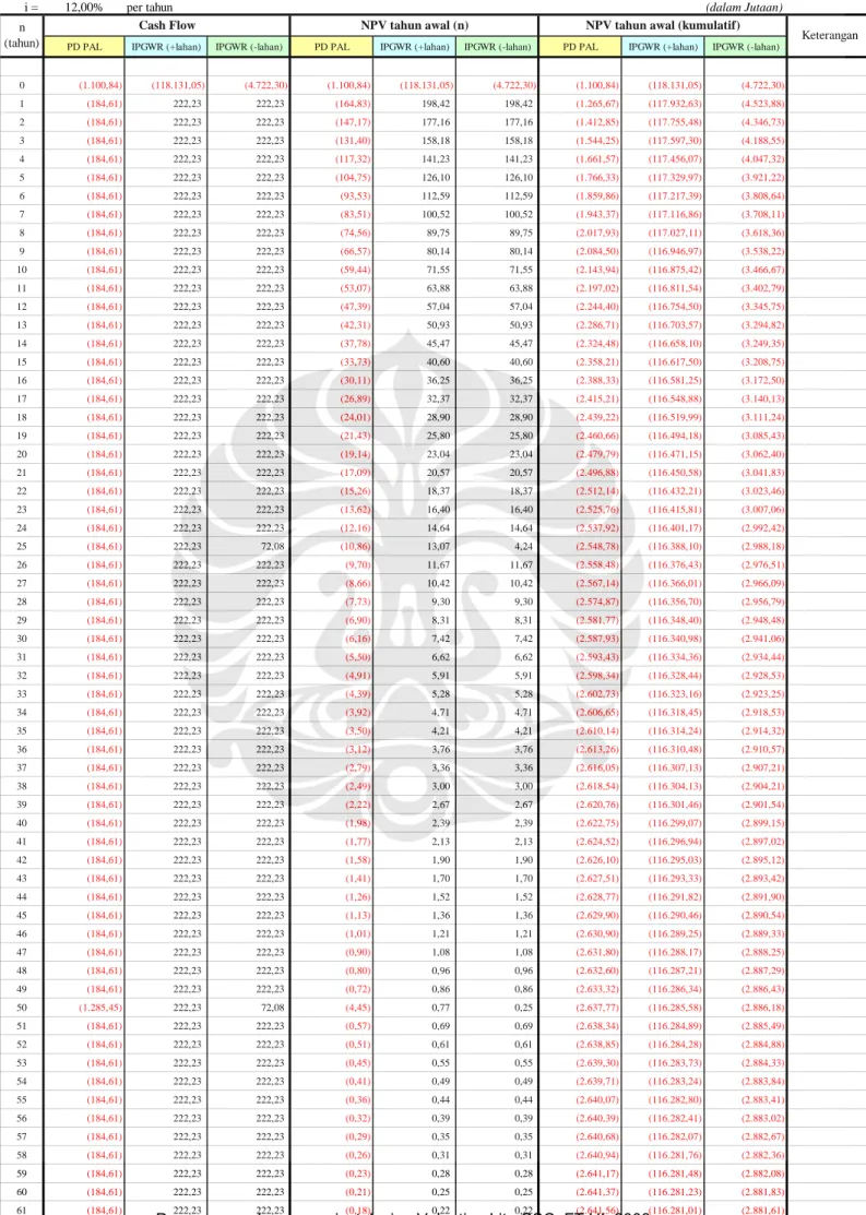 TABEL PERHITUNGAN NPV INVESTASI PENGOLAHAN GREY WATER vs. PD PAL SETIABUDI