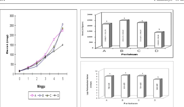 Gambar 1 Pertambahan Berat Biomassa (a) pertumbuhan mutlak (b) dan persentase pertumbuhan harian (c) Udang Windu (Penaeus monodon Fabricius)selama penelitian