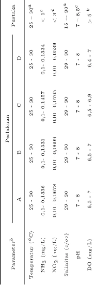 Tabel 2 Kisaran Parameter Kualitas Air Selama Penelitian
