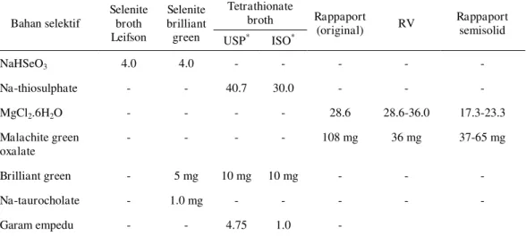 Tabel 3  Bahan  selektif  pada  beberapa  media  utama  untuk  pengayaan  Salmonella (konsentrasi dalam g/l) (Busse 1995) 