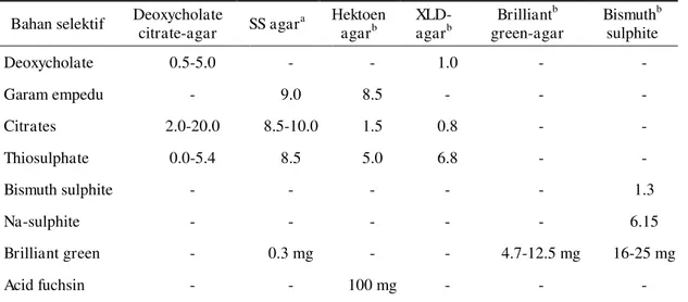 Tabel 4  Bahan  selektif  pada  beberapa  media  (plate)  utama  untuk  deteksi  Salmonella (konsentrasi dalam g/l) (Busse 1995) 