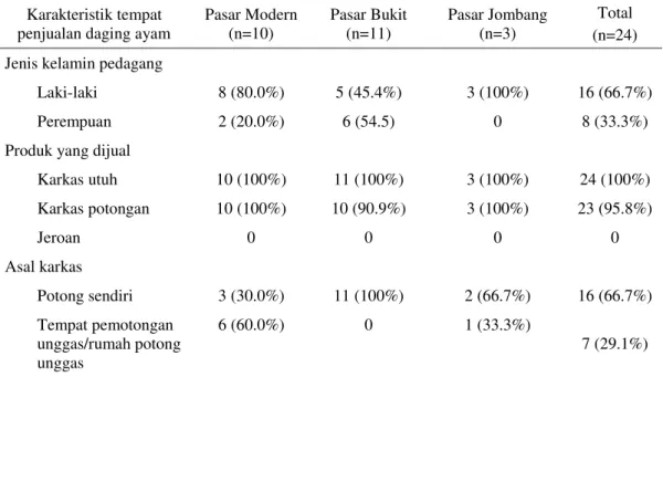 Tabel 8  Karakteristik  tempat  penjualan  daging  ayam  yang  diambil  sebagai  responden di Kota Tangerang Selatan 