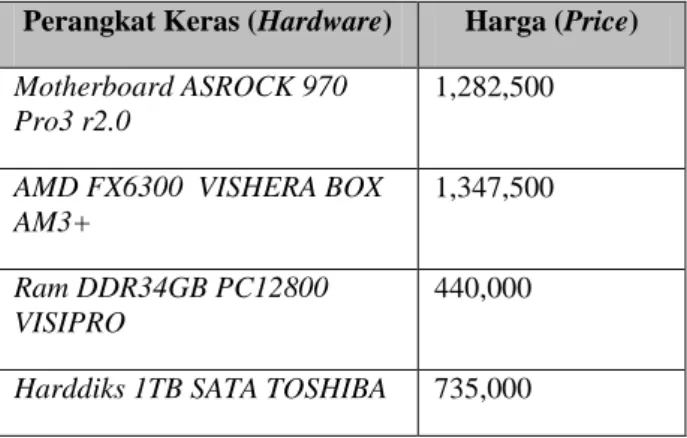 Tabel 1. Rincian Biaya Hardware yang digunakan  Perangkat Keras (Hardware)  Harga (Price)  Motherboard ASROCK 970 