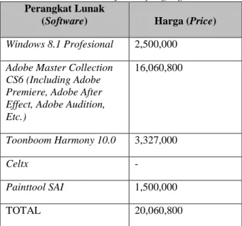 Tabel 2. Rincian Software yang digunakan  Perangkat Lunak 