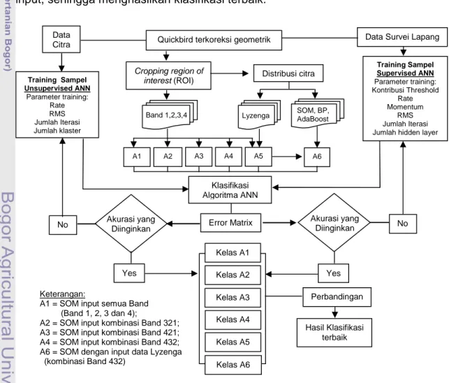 Diagram  alir  umum analisa  citra  digital  dalam  penelitian  ini  (Gambar  3-2)  bermaksud menguji klasifikasi algoritma Artificial Neural Network (ANN)