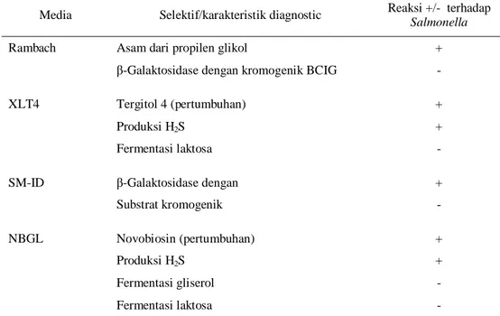 Tabel 5  Karakteristik reaksi Salmonella pada beberapa media isolasi (Boer 1998) 