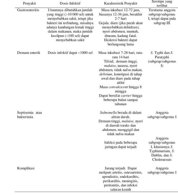 Tabel 7    Penyakit  yang  dapat disebabkan  oleh  Salmonella  (Bell  &amp;  Kyriakides  2002) 