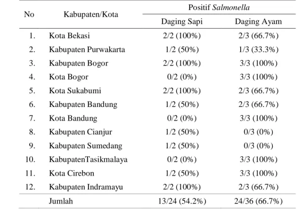 Tabel 11  Keberadaan  Salmonella  pada  daging  sapi  dan  daging  ayam  di  12  kabupaten/kota/di Provinsi Jawa Barat 