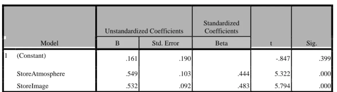 Tabel 12. Coefficients X 1  dan X 2  terhadap Y  Coefficients a Model  Unstandardized Coefficients  Standardized Coefficients  t  Sig
