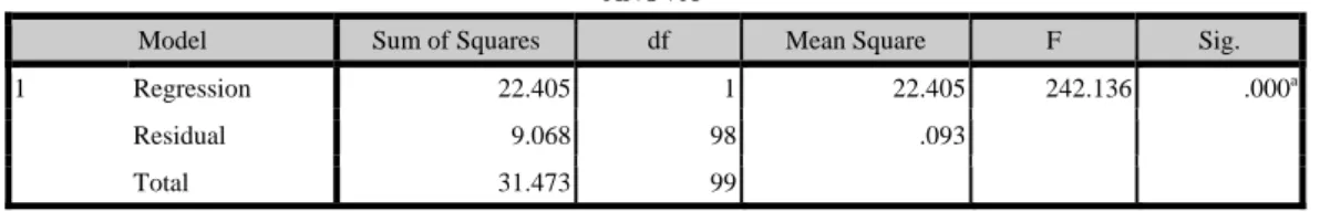 Tabel 4. ANOVA X 1  terhadap Y 