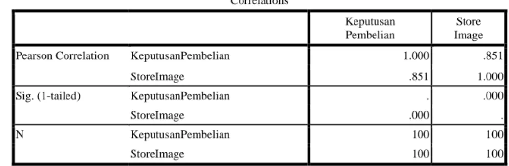 Tabel 7. Model Sumarry X 2  terhadap Y 