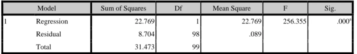 Tabel 8. ANOVA X 2  terhadap Y 